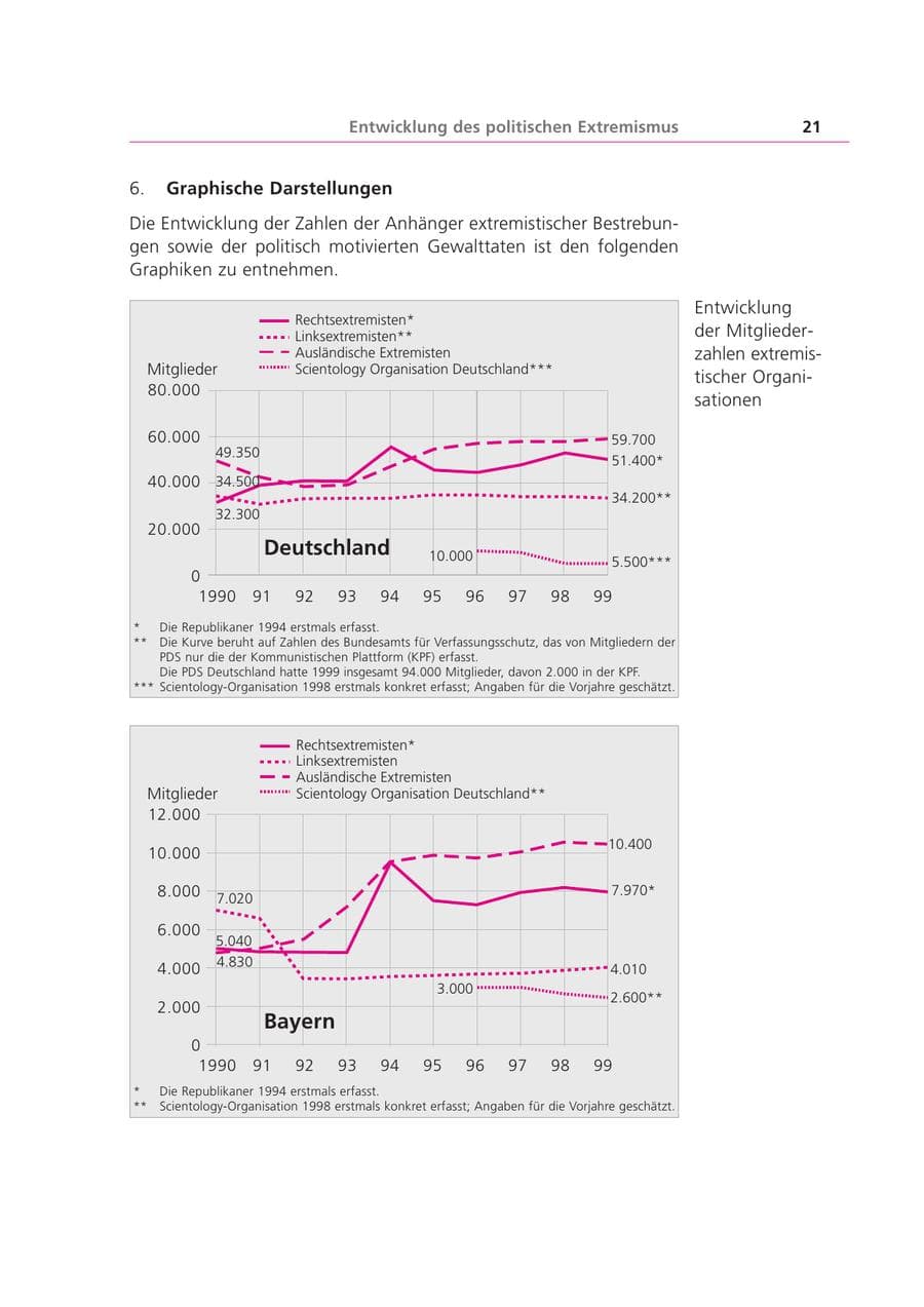 Seite 21 des Verfassungsschutzbericht 1999 Bayern