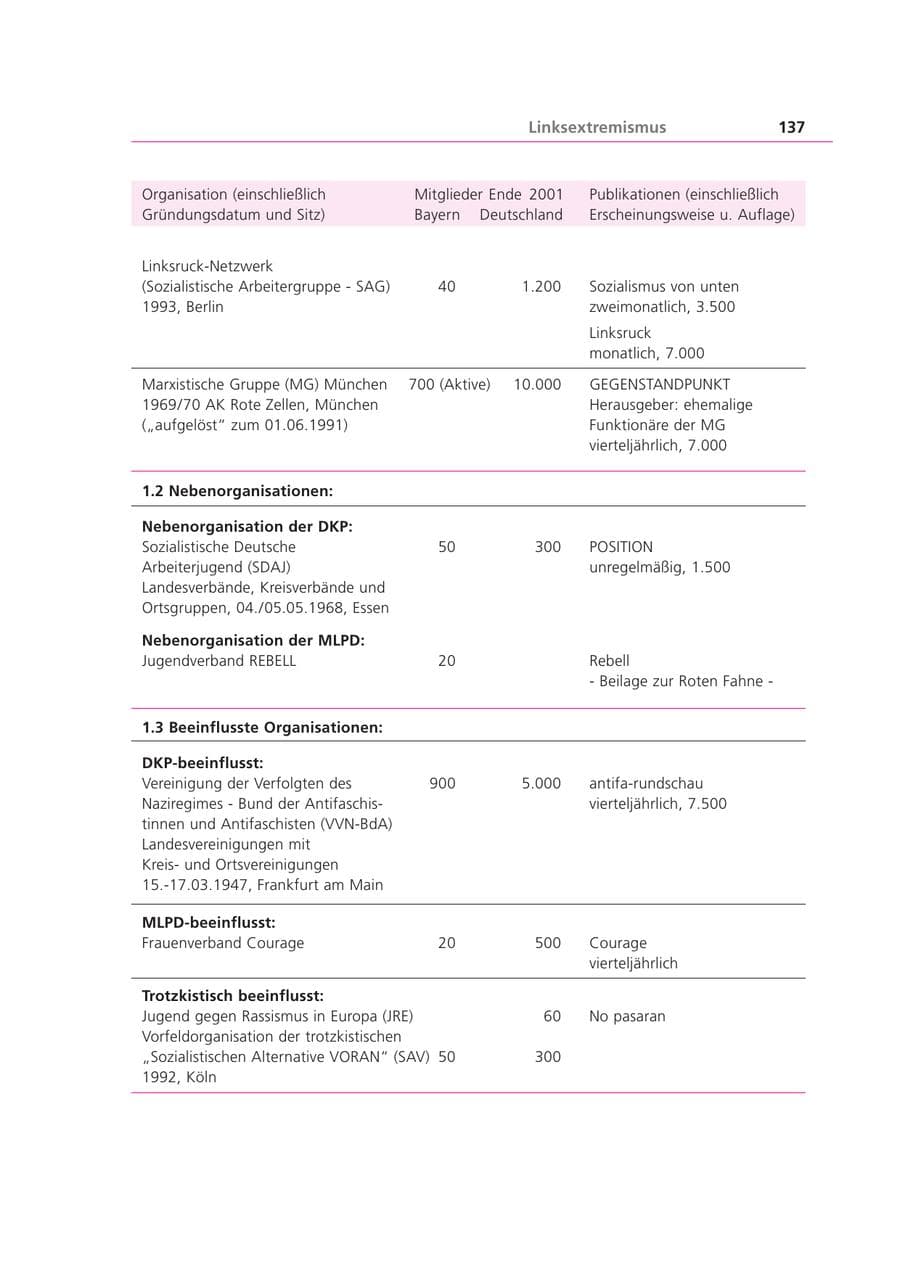 Seite 138 des Verfassungsschutzbericht 2001 Bayern