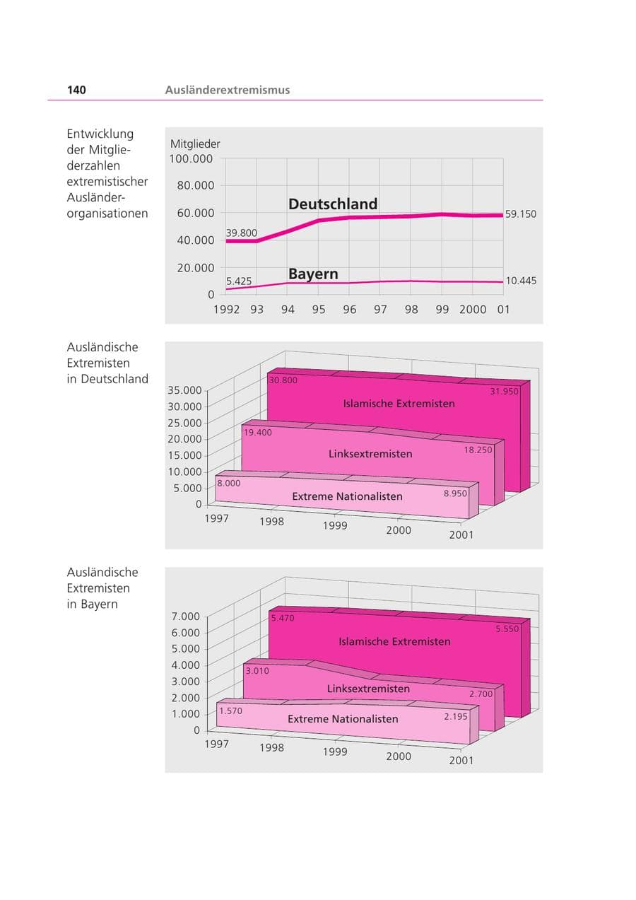 Seite 141 des Verfassungsschutzbericht 2001 Bayern