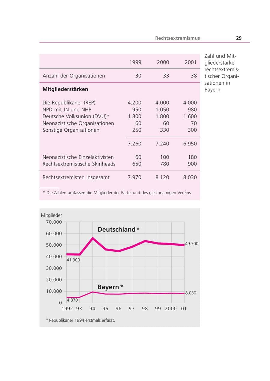 Seite 30 des Verfassungsschutzbericht 2001 Bayern