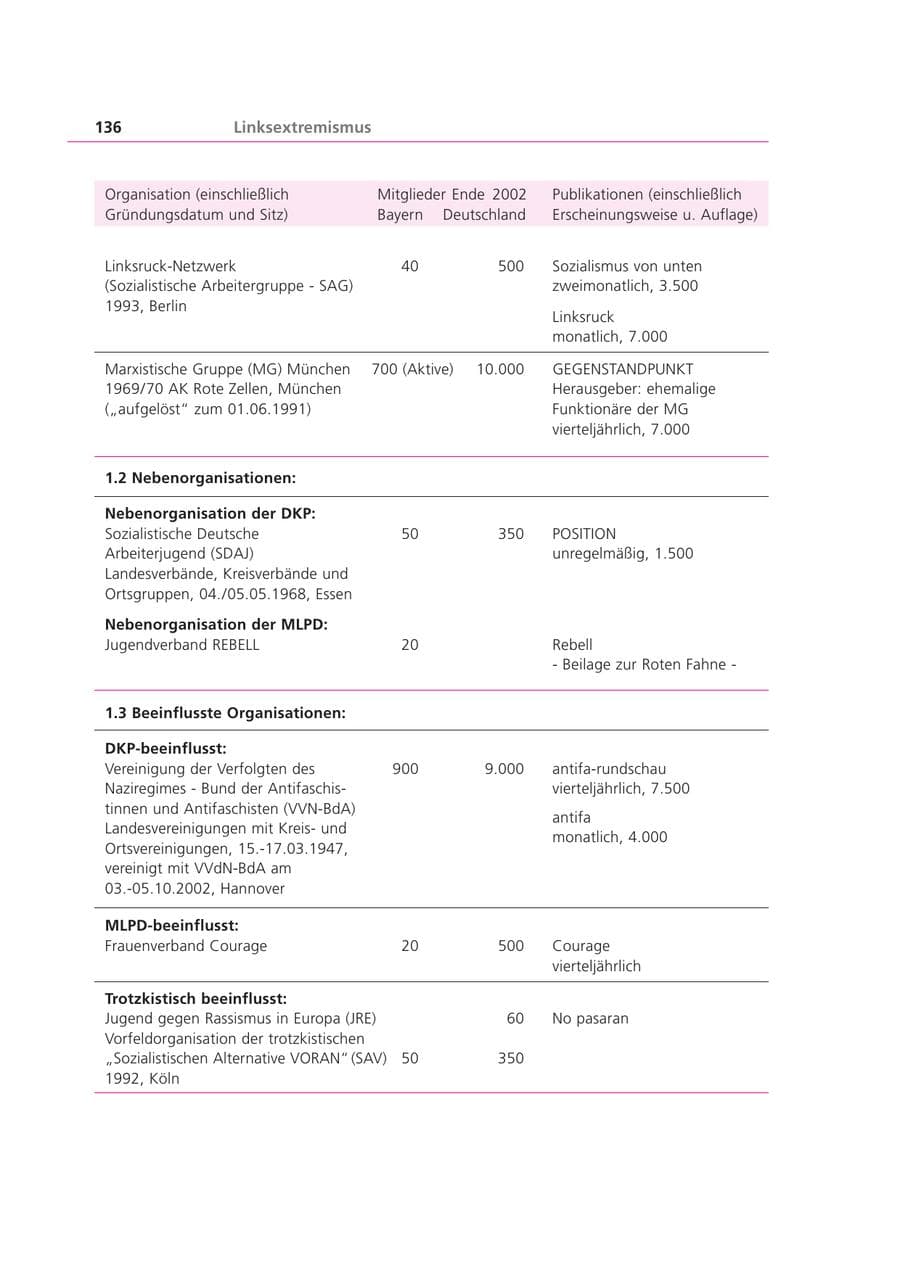 Seite 136 des Verfassungsschutzbericht 2002 Bayern