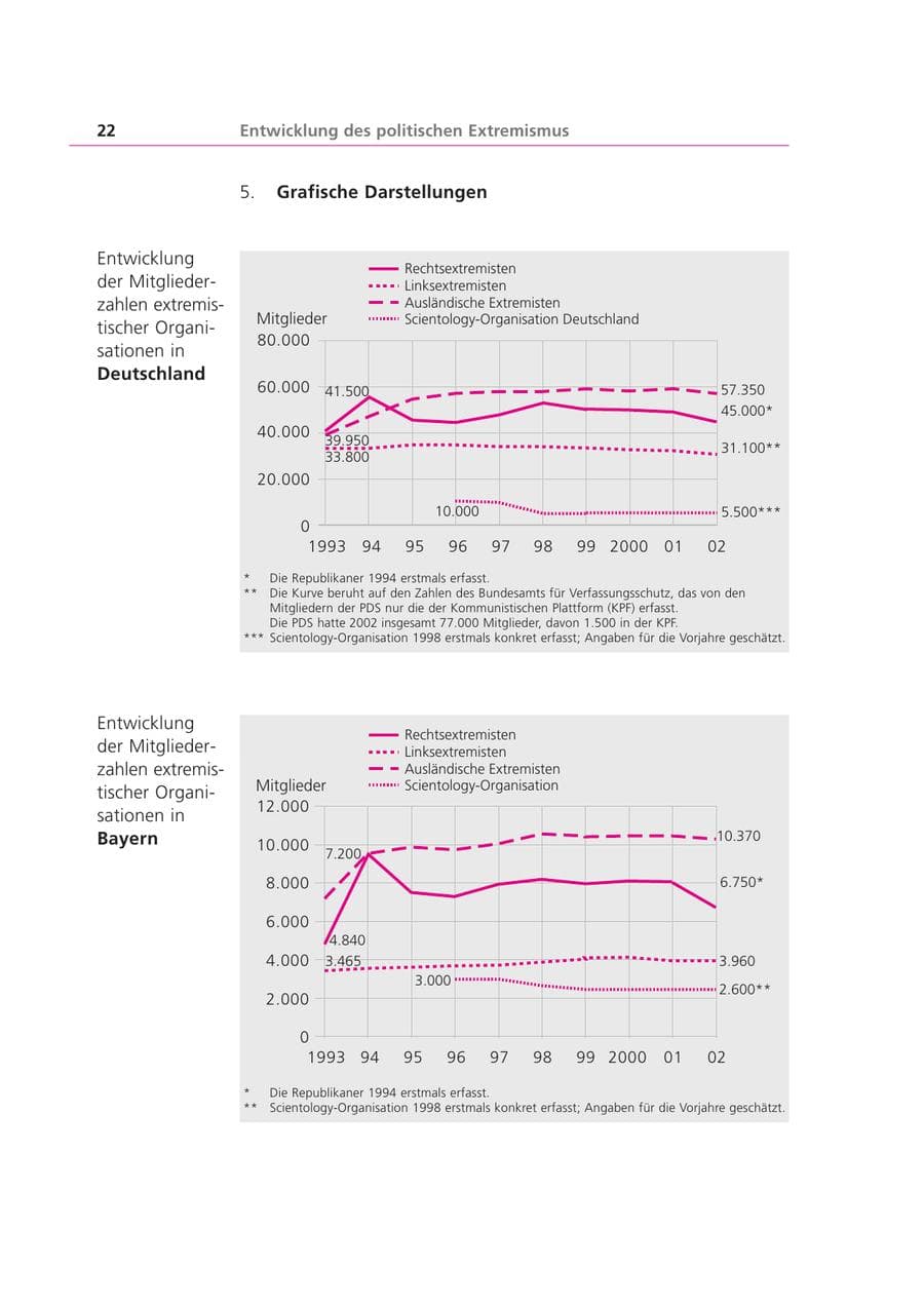 Seite 22 des Verfassungsschutzbericht 2002 Bayern