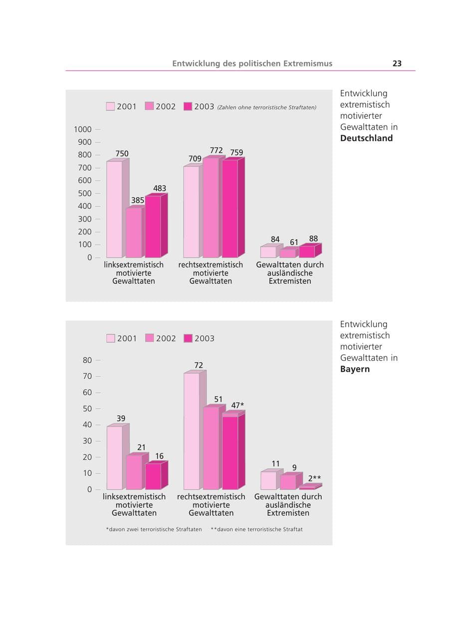 Seite 23 des Verfassungsschutzbericht 2003 Bayern