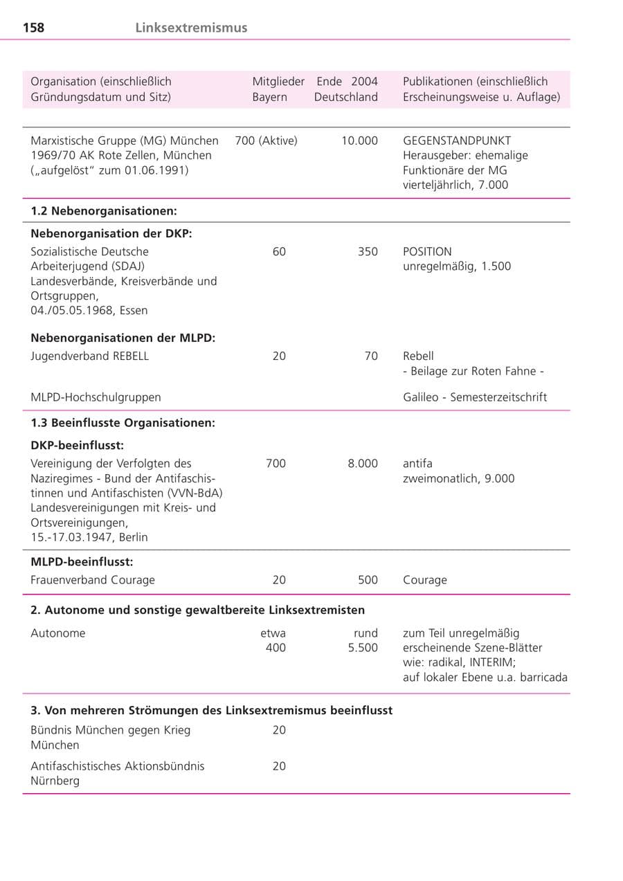 Seite 158 des Verfassungsschutzbericht 2004 Bayern