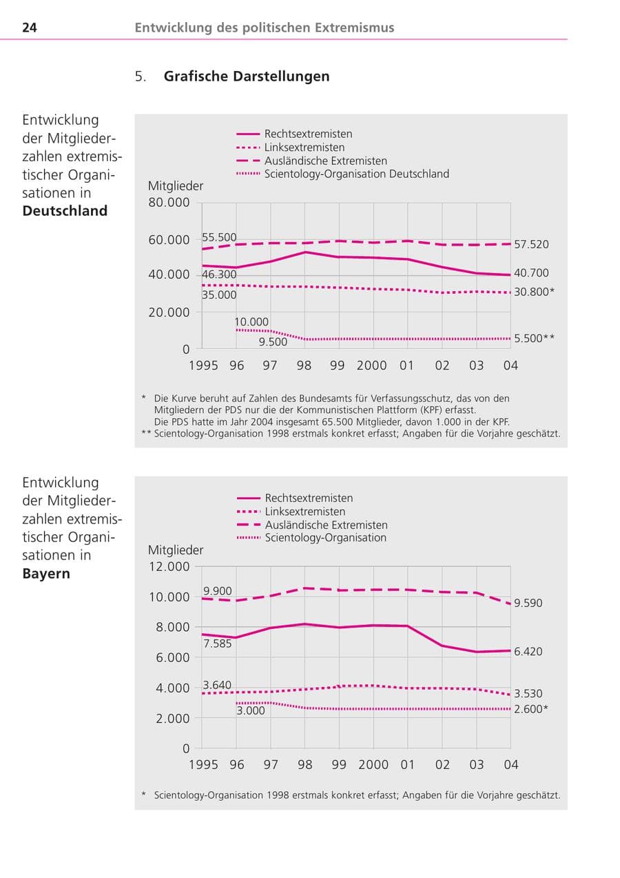 Seite 24 des Verfassungsschutzbericht 2004 Bayern