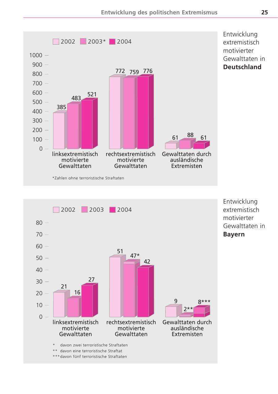 Seite 25 des Verfassungsschutzbericht 2004 Bayern