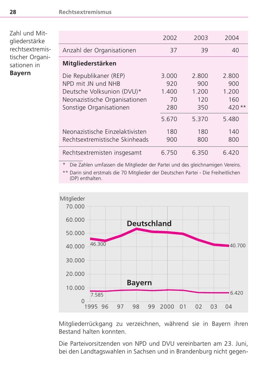 Seite 28 des Verfassungsschutzbericht 2004 Bayern