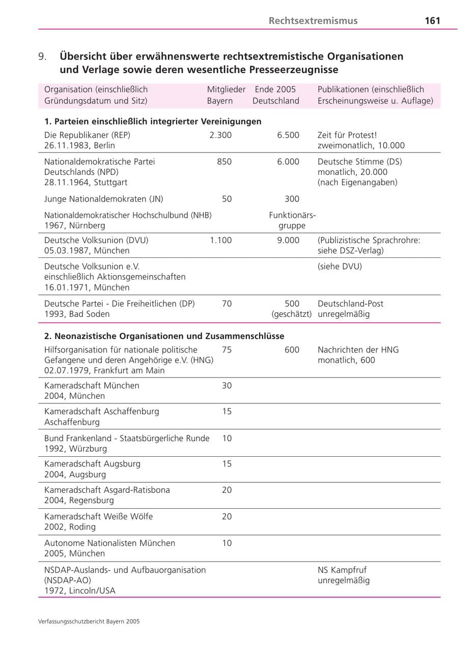 Seite 161 des Verfassungsschutzbericht 2005 Bayern