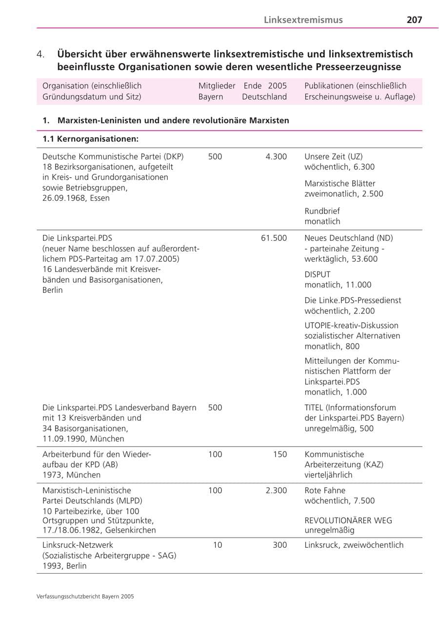 Seite 207 des Verfassungsschutzbericht 2005 Bayern