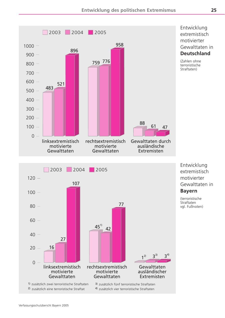 Seite 25 des Verfassungsschutzbericht 2005 Bayern