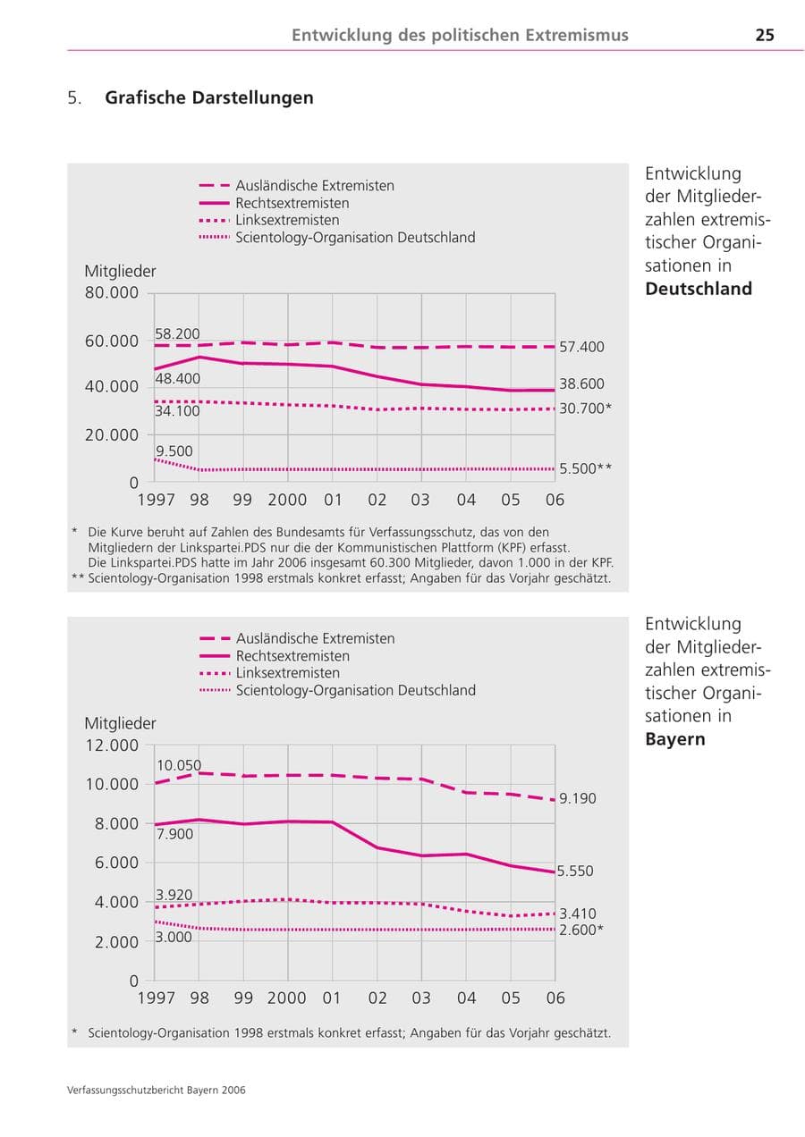 Seite 25 des Verfassungsschutzbericht 2006 Bayern