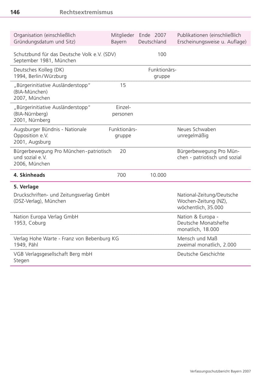 Seite 146 des Verfassungsschutzbericht 2007 Bayern