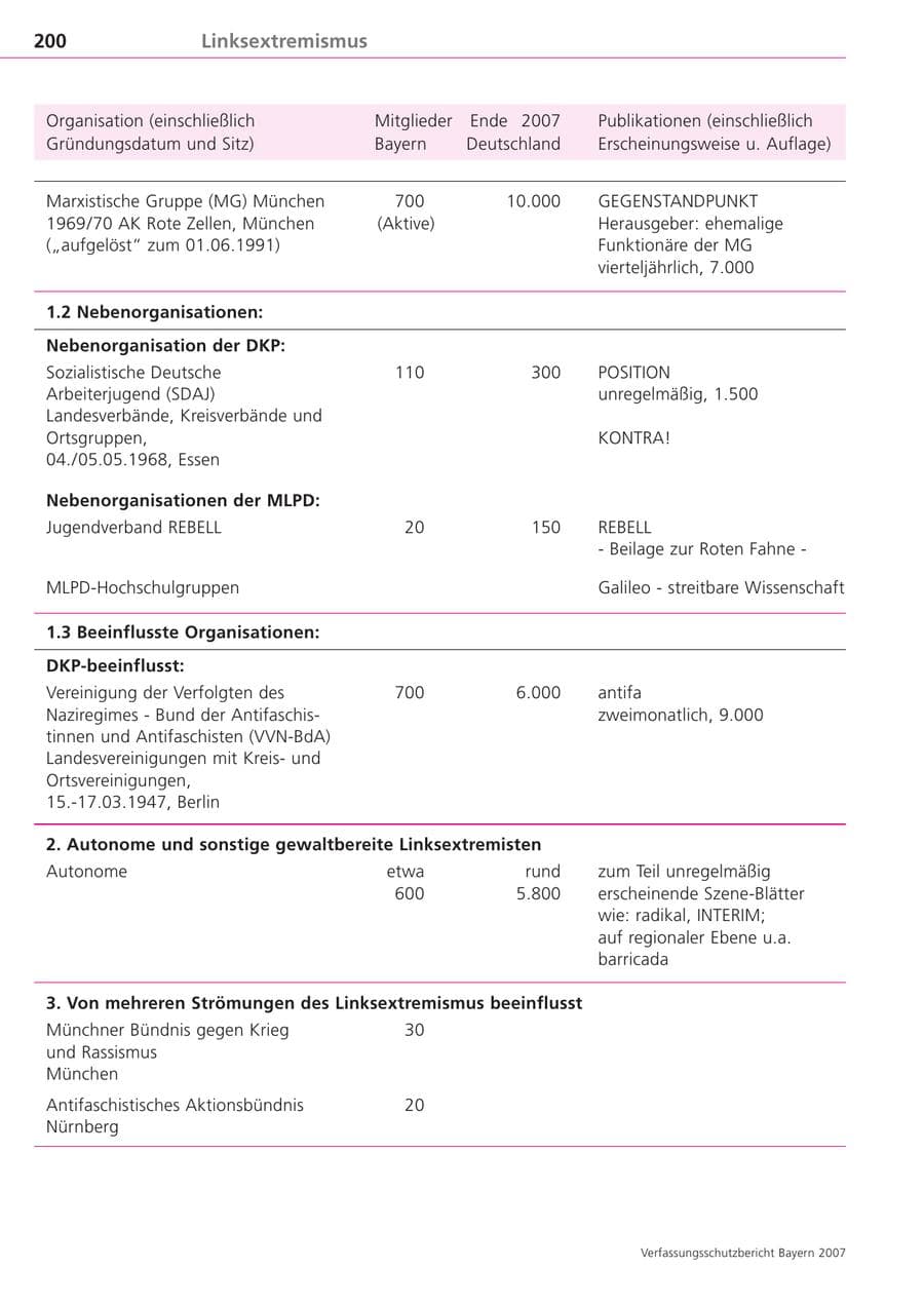 Seite 200 des Verfassungsschutzbericht 2007 Bayern