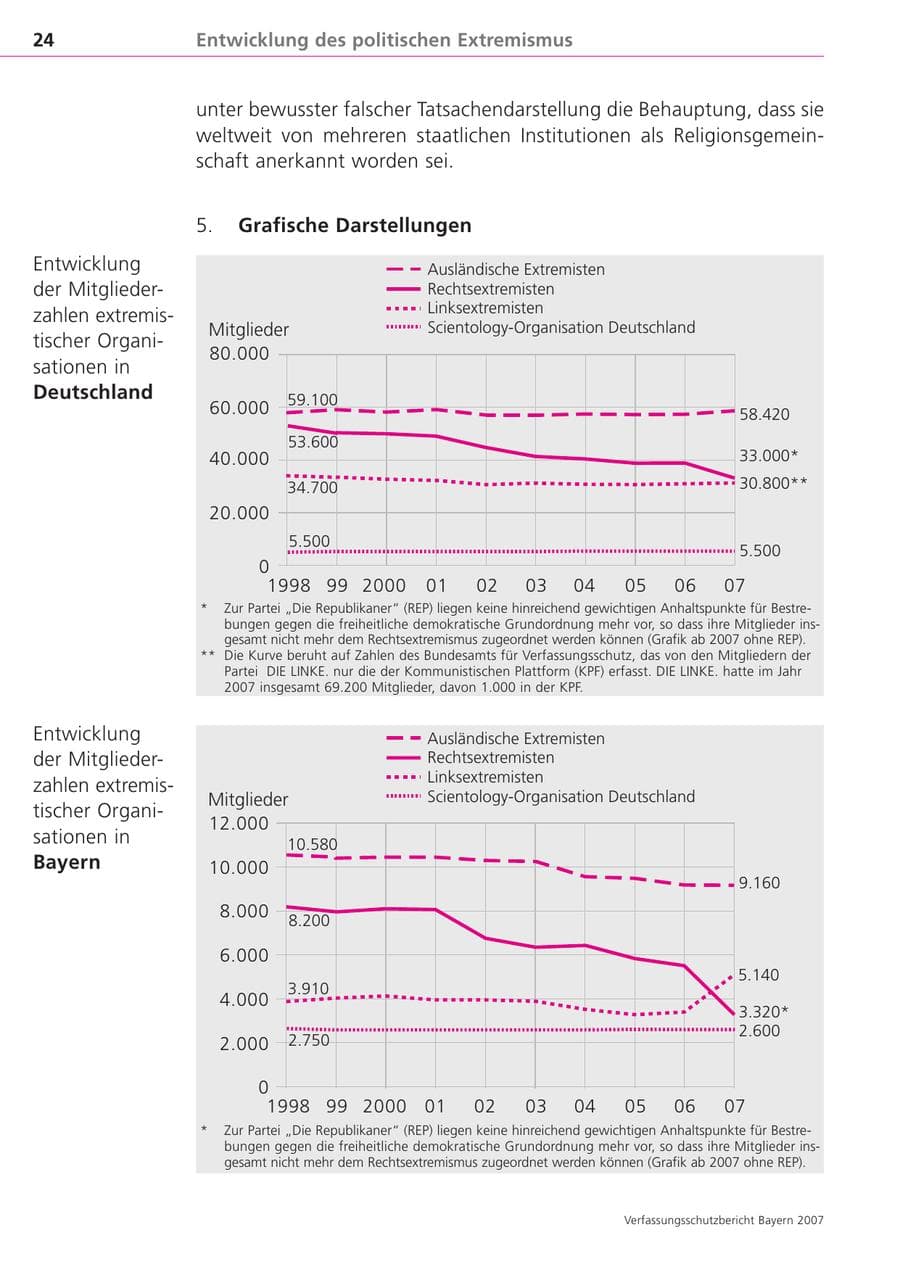 Seite 24 des Verfassungsschutzbericht 2007 Bayern