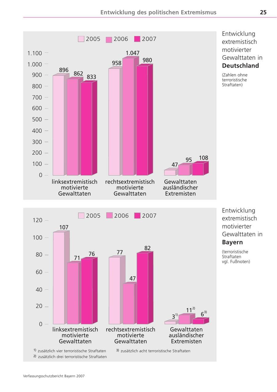 Seite 25 des Verfassungsschutzbericht 2007 Bayern