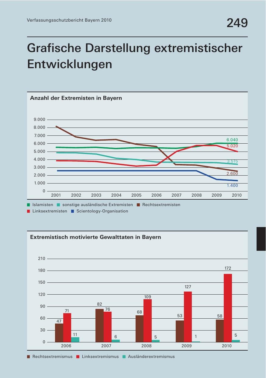 Seite 251 des Verfassungsschutzbericht 2010 Bayern