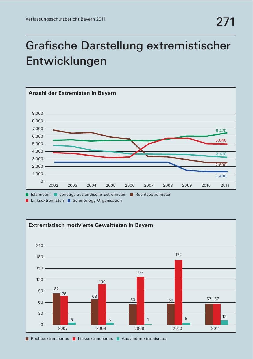 Seite 273 des Verfassungsschutzbericht 2011 Bayern