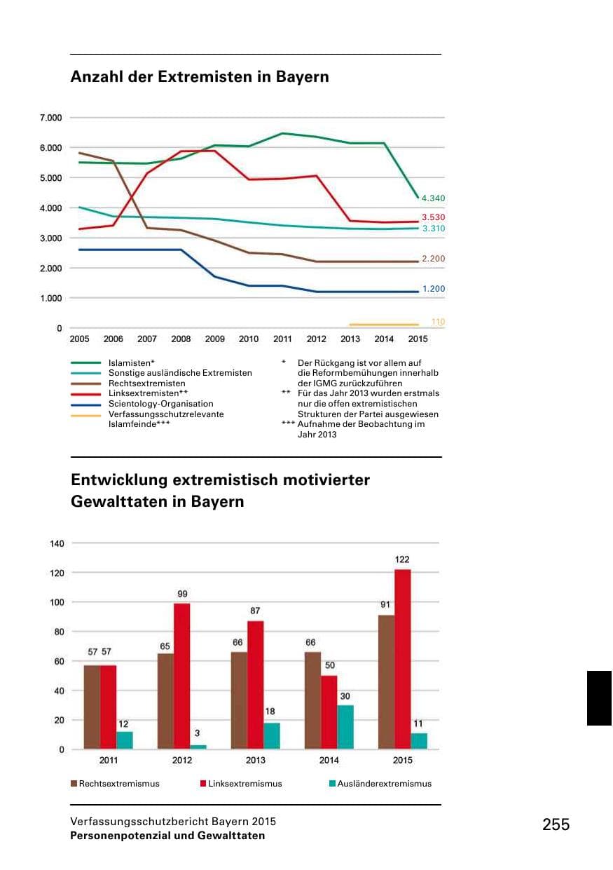 Seite 257 des Verfassungsschutzbericht 2015 Bayern