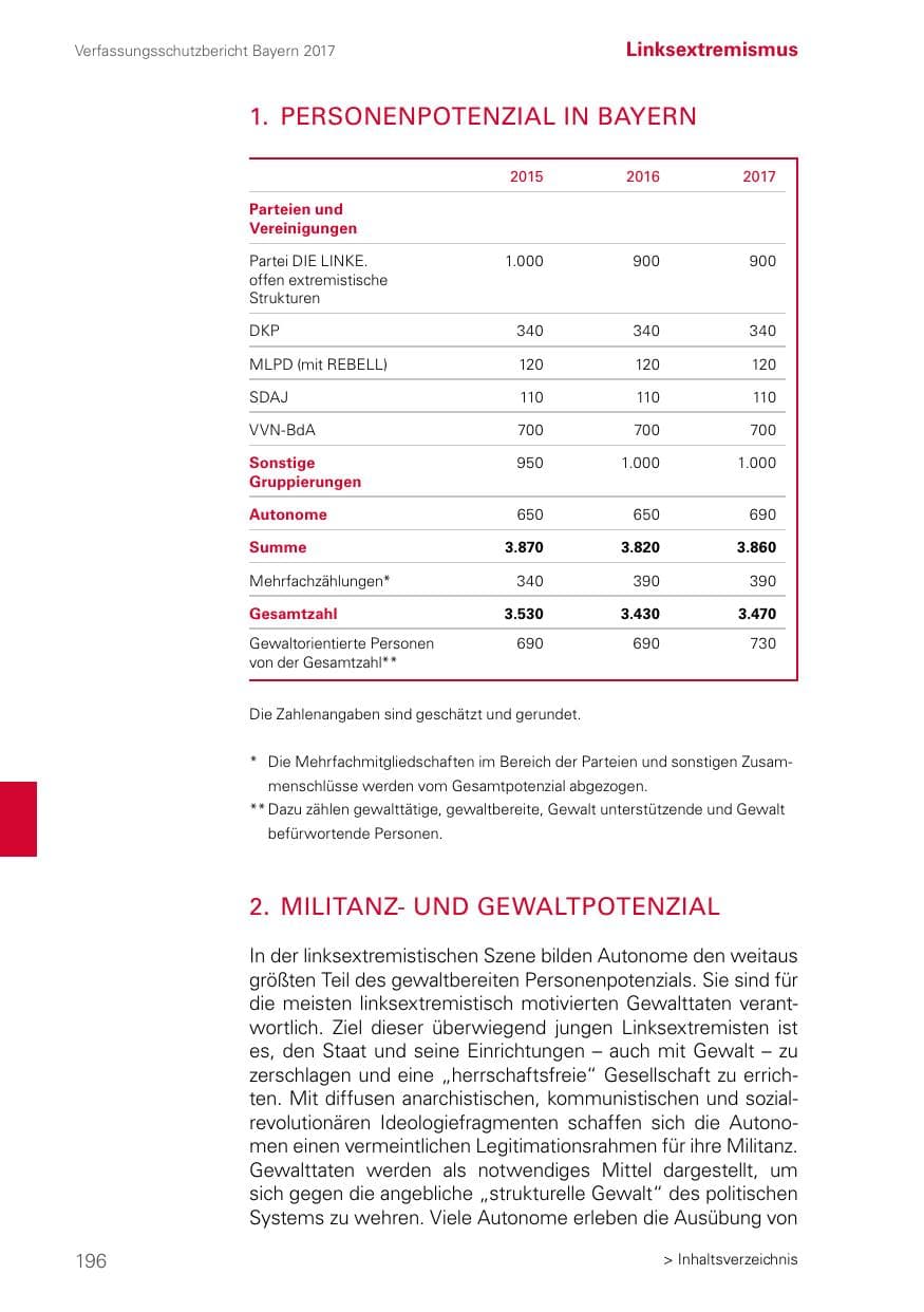 Seite 196 des Verfassungsschutzbericht 2017 Bayern