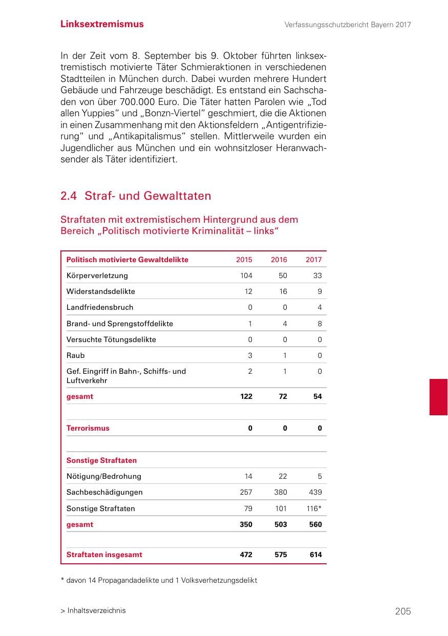 Seite 205 des Verfassungsschutzbericht 2017 Bayern