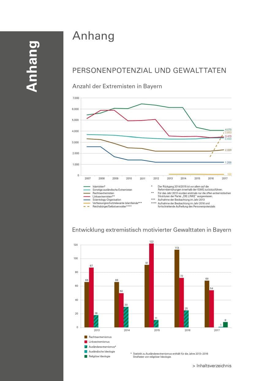 Seite 294 des Verfassungsschutzbericht 2017 Bayern
