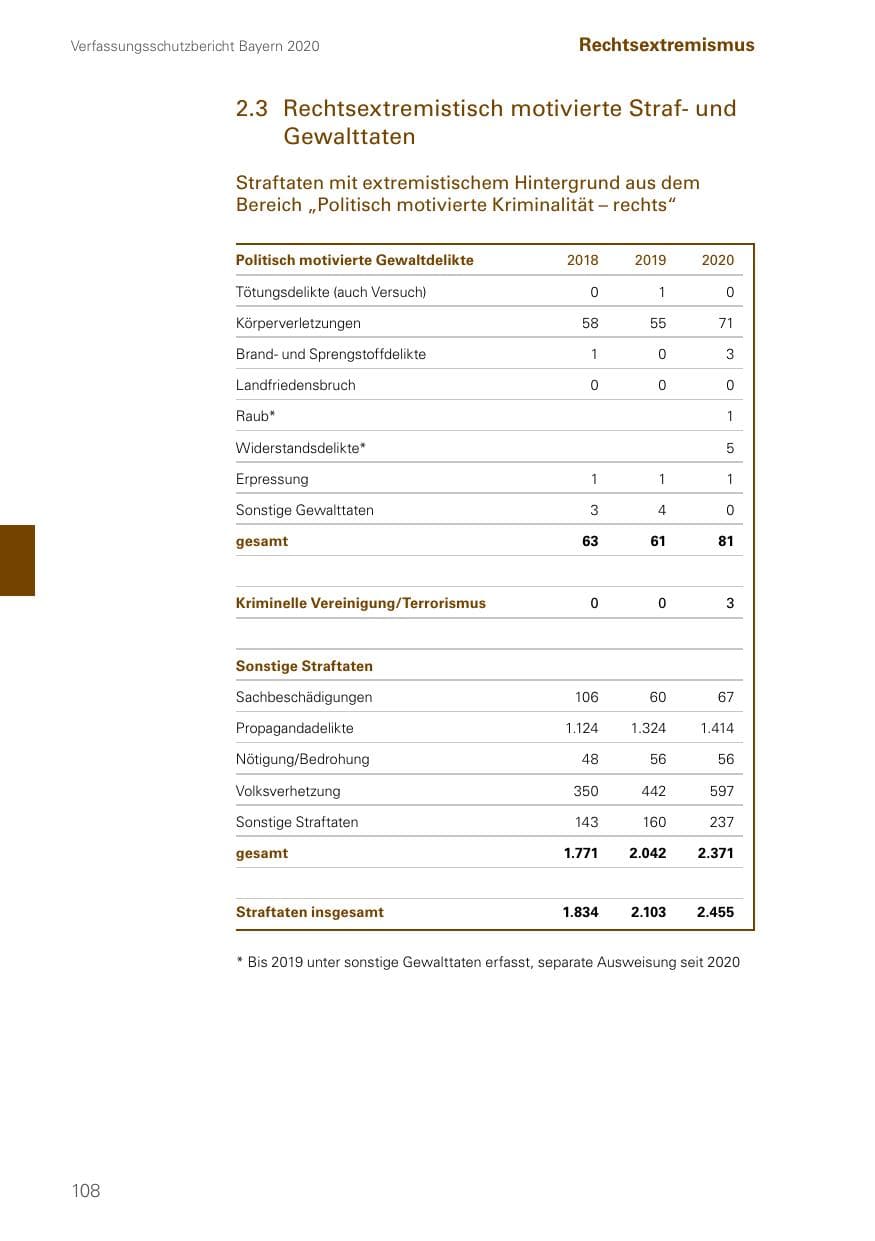 Seite 108 des Verfassungsschutzbericht 2020 Bayern
