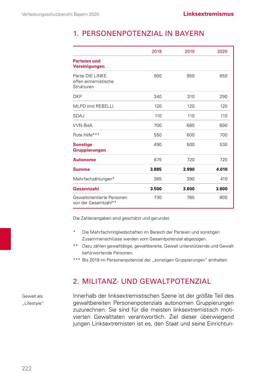 Seite 222 des Verfassungsschutzbericht 2020 Bayern