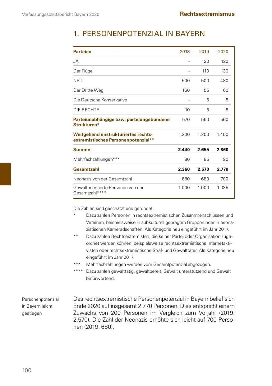 Seite 100 des Verfassungsschutzbericht 2020 Bayern