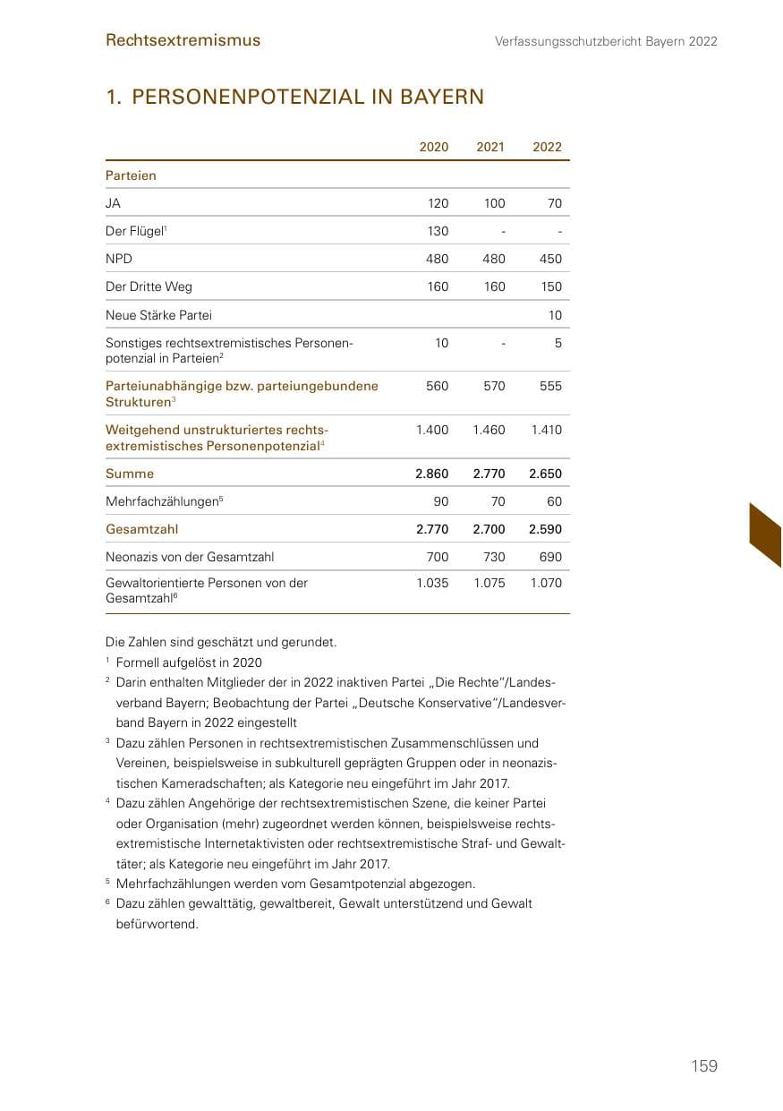 Seite 159 des Verfassungsschutzbericht 2022 Bayern