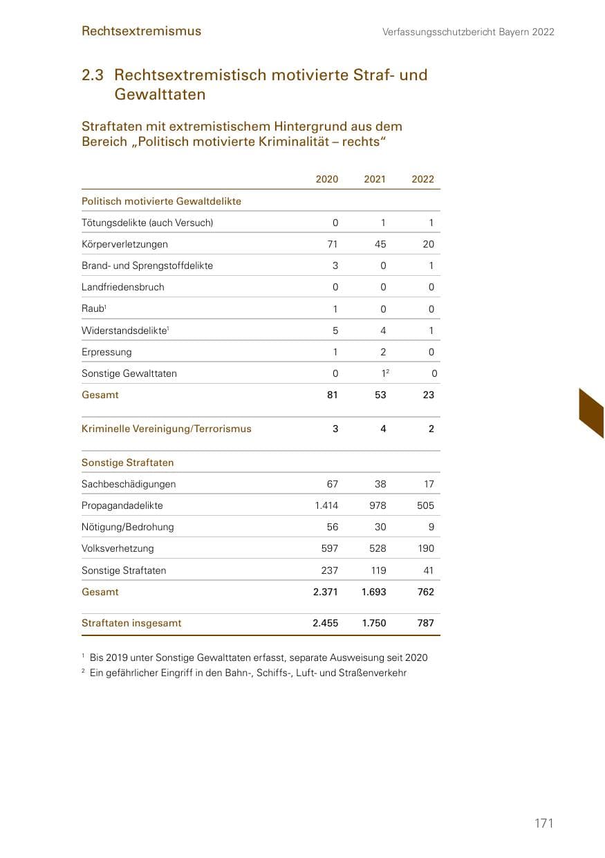 Seite 171 des Verfassungsschutzbericht 2022 Bayern
