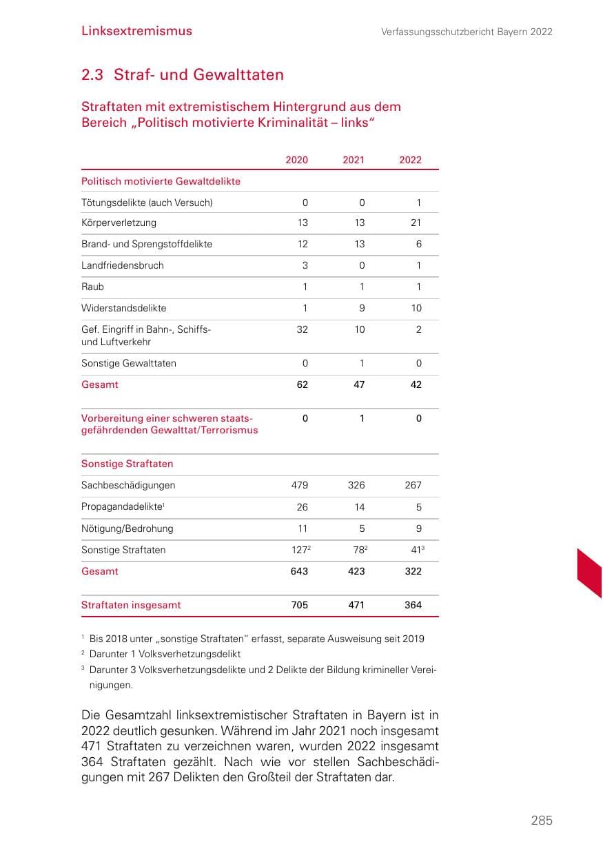 Seite 285 des Verfassungsschutzbericht 2022 Bayern