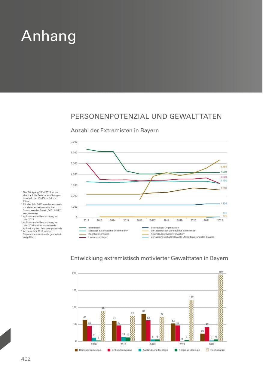 Seite 402 des Verfassungsschutzbericht 2022 Bayern