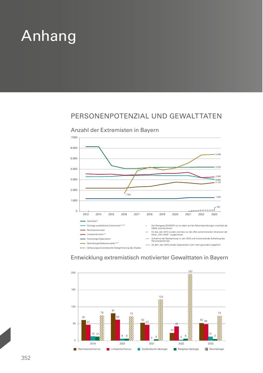 Seite 352 des Verfassungsschutzbericht 2023 Bayern