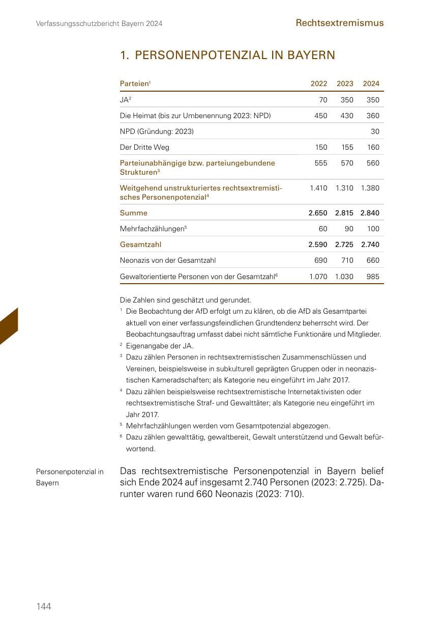 Seite 144 des Verfassungsschutzbericht 2024 Bayern