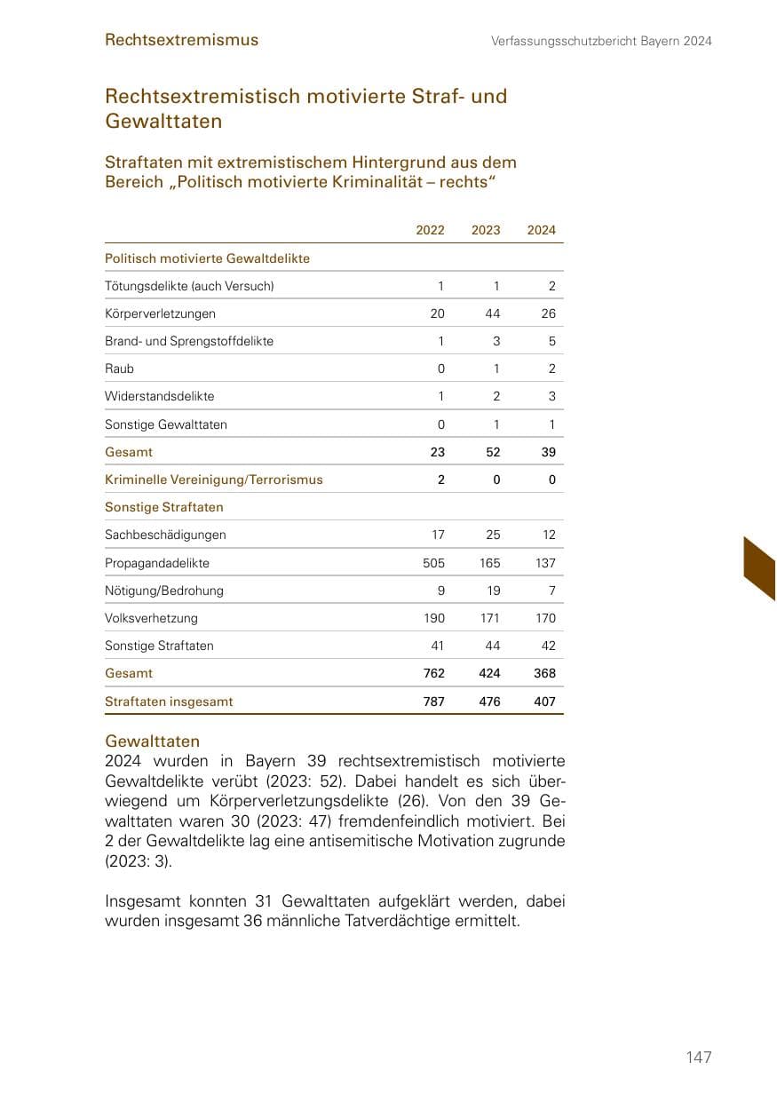Seite 147 des Verfassungsschutzbericht 2024 Bayern