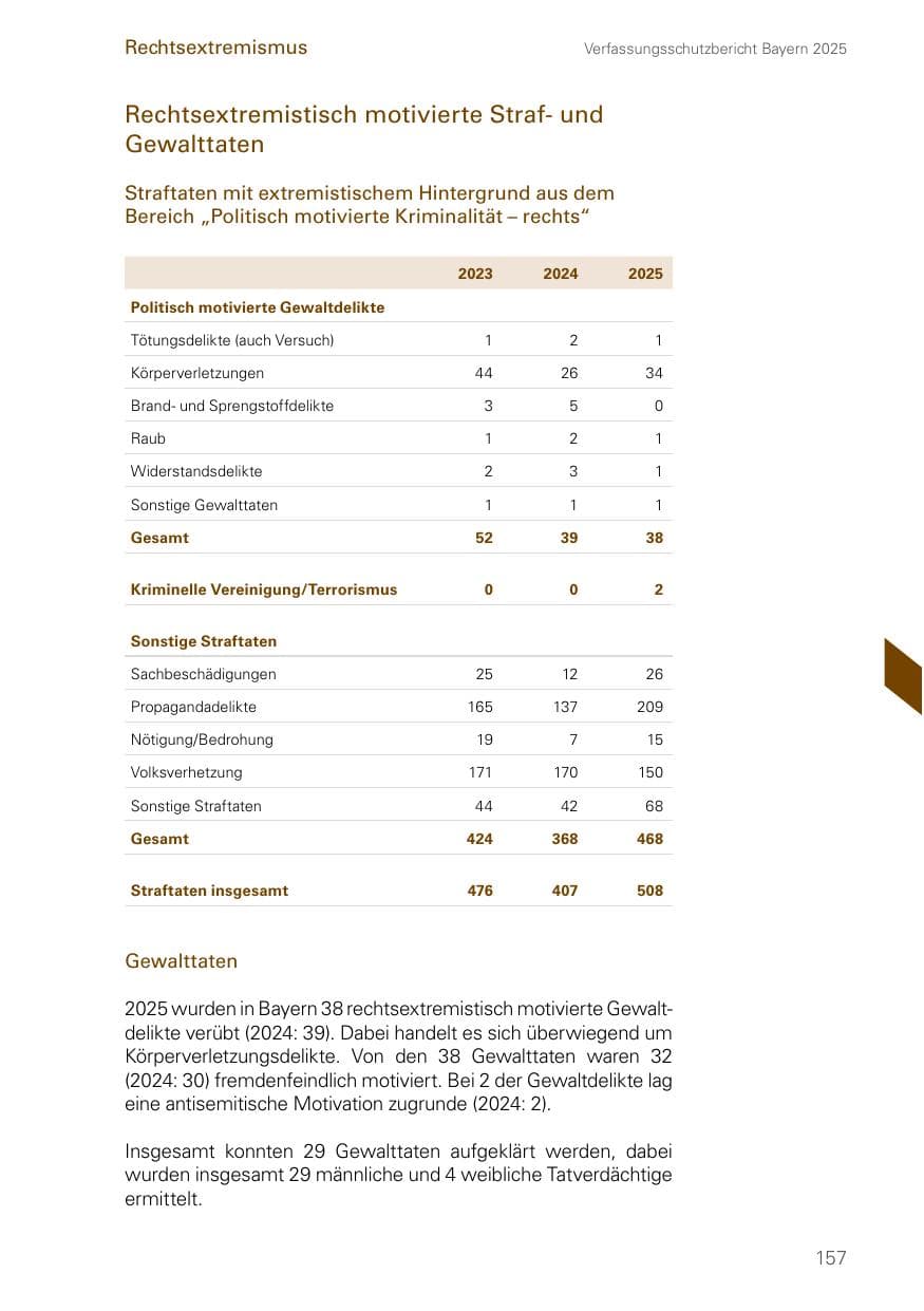 Seite 157 des Verfassungsschutzbericht 2025 Bayern