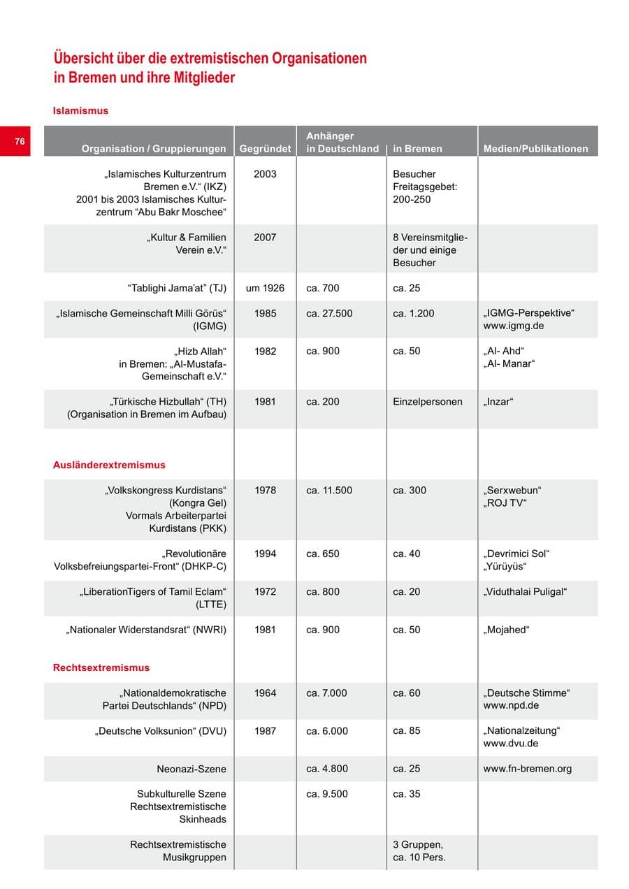 Seite 76 des Verfassungsschutzbericht 2008 Bremen
