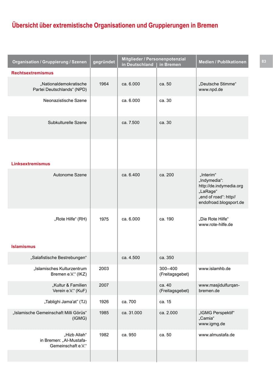Seite 83 des Verfassungsschutzbericht 2012 Bremen