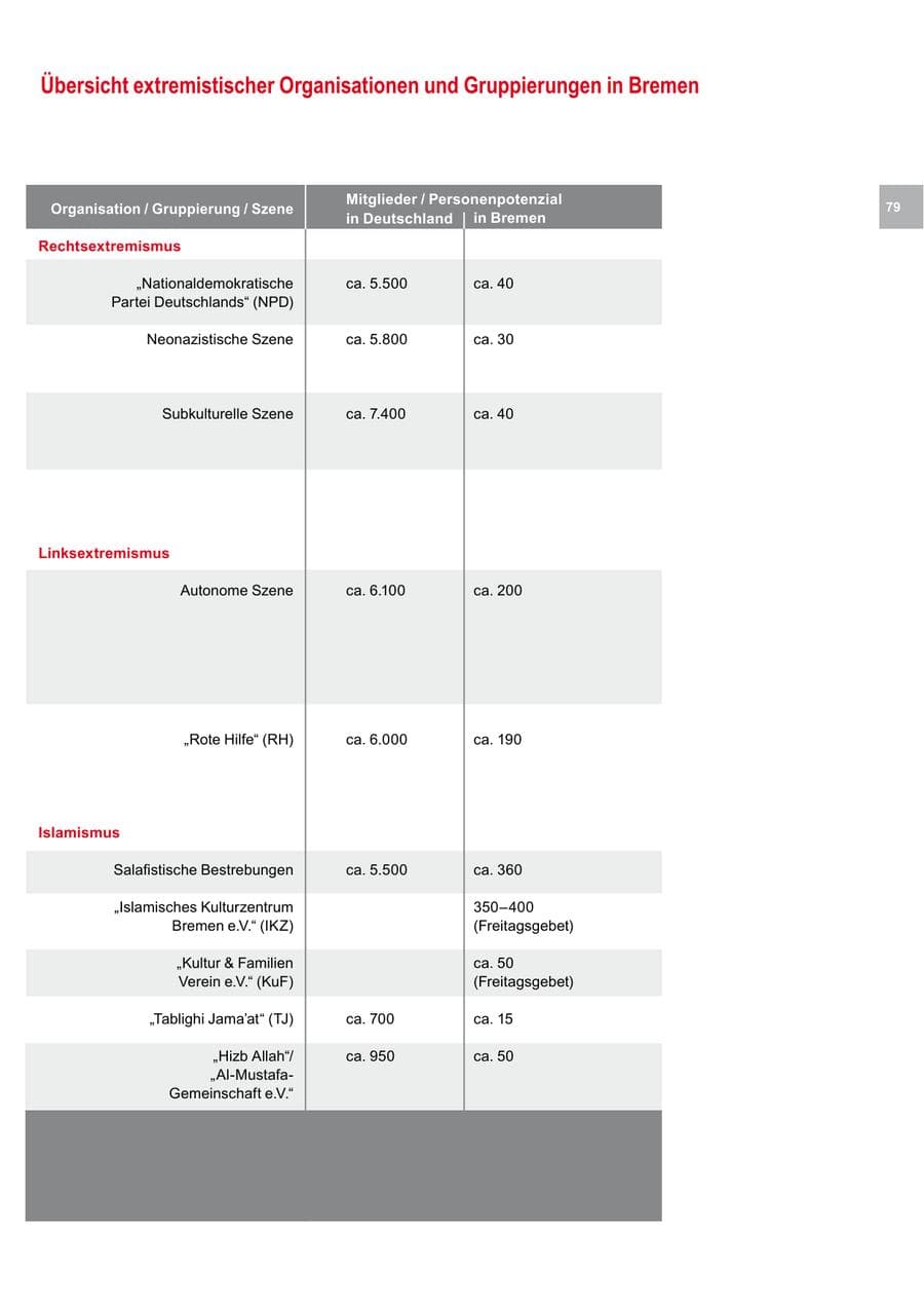 Seite 79 des Verfassungsschutzbericht 2013 Bremen