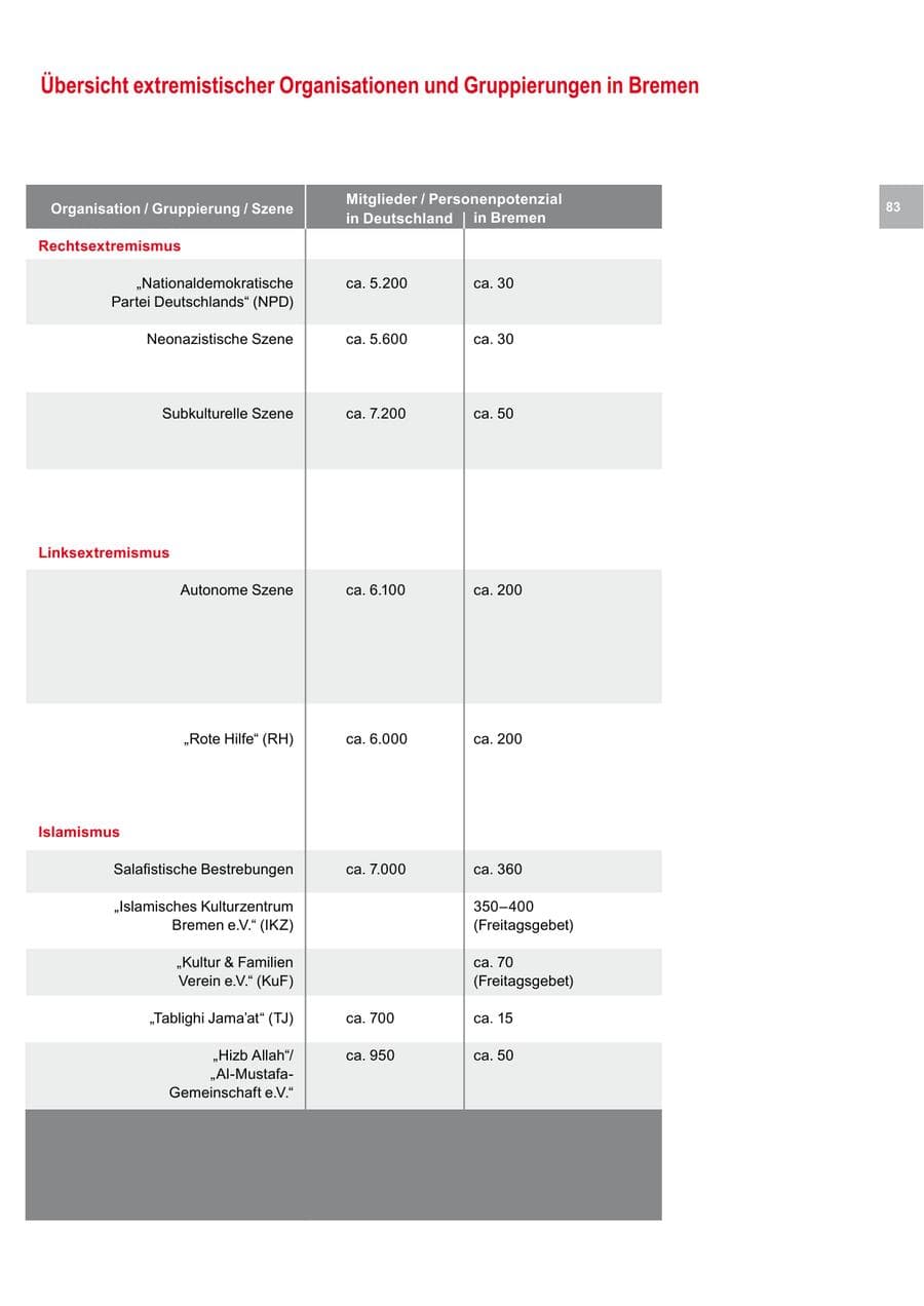 Seite 83 des Verfassungsschutzbericht 2014 Bremen