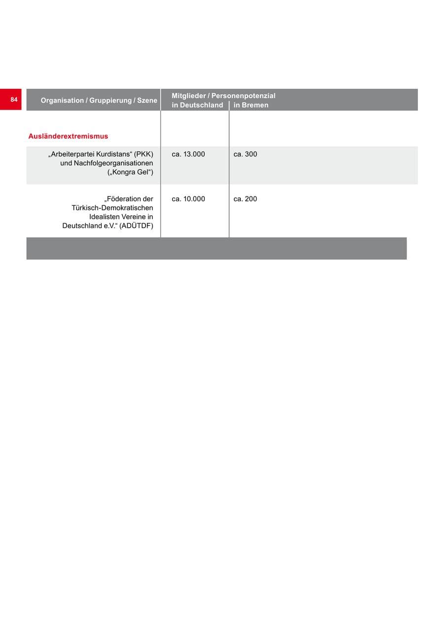 Seite 84 des Verfassungsschutzbericht 2014 Bremen