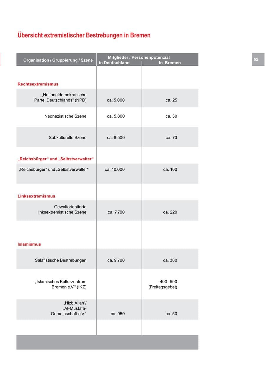 Seite 93 des Verfassungsschutzbericht 2016 Bremen