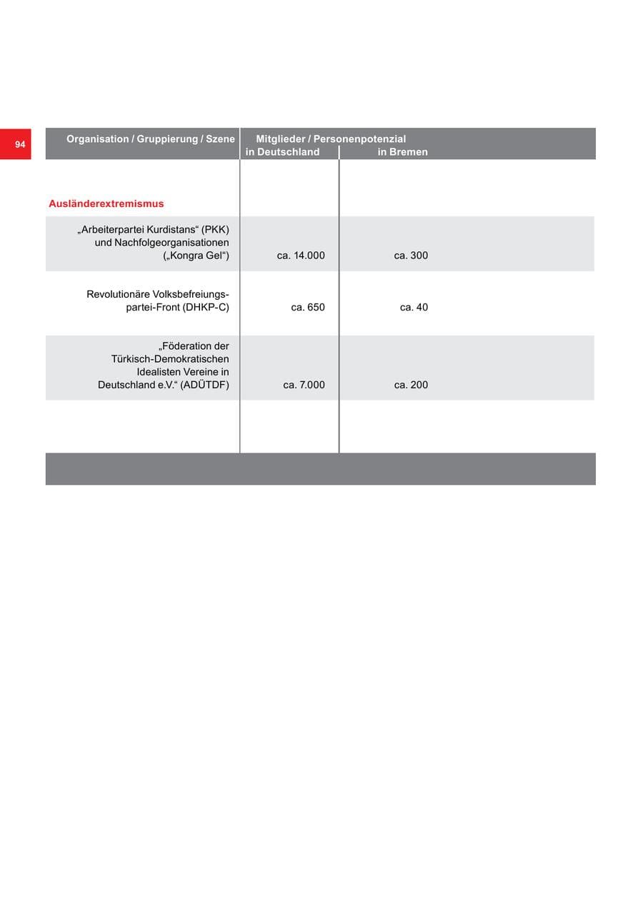 Seite 94 des Verfassungsschutzbericht 2016 Bremen