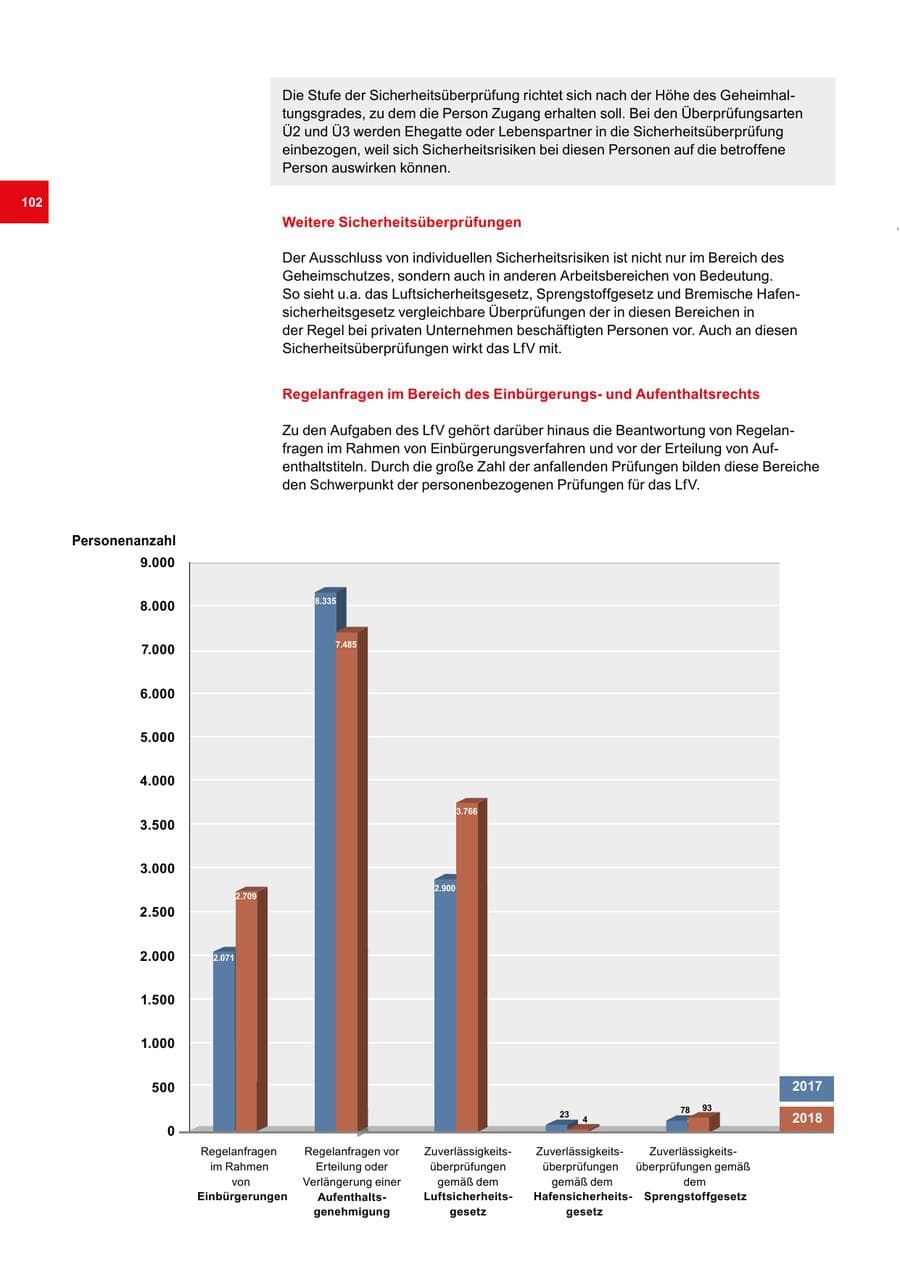 Seite 102 des Verfassungsschutzbericht 2018 Bremen