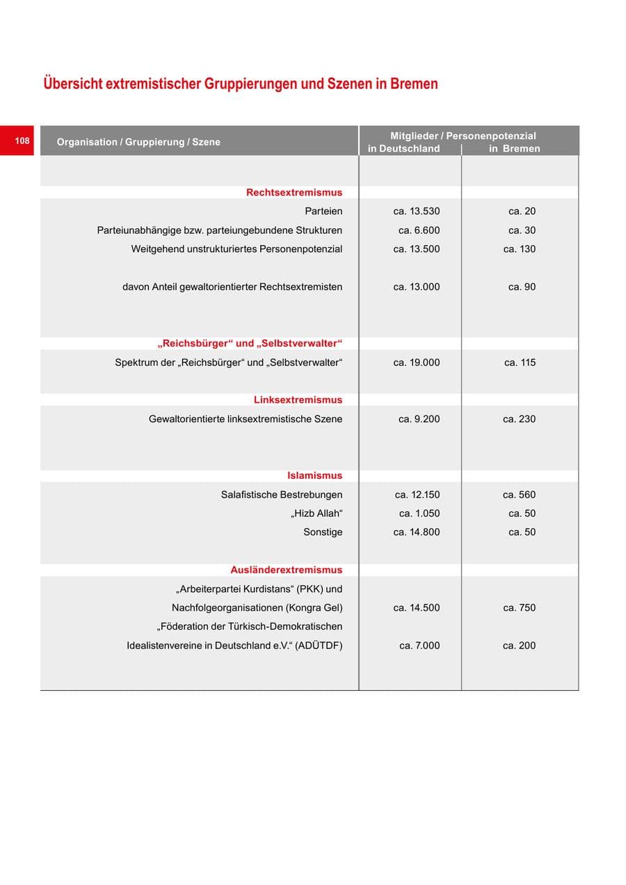 Seite 108 des Verfassungsschutzbericht 2019 Bremen