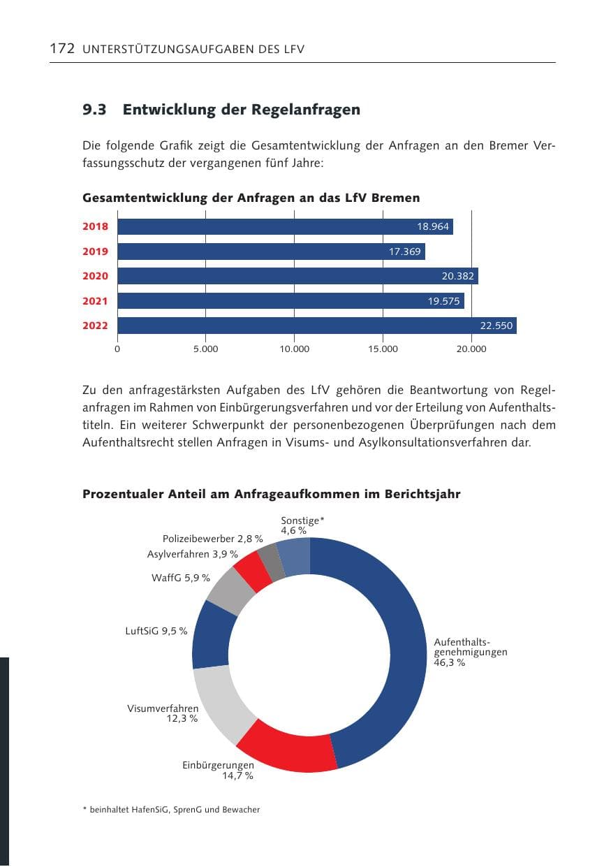 Seite 172 des Verfassungsschutzbericht 2022 Bremen
