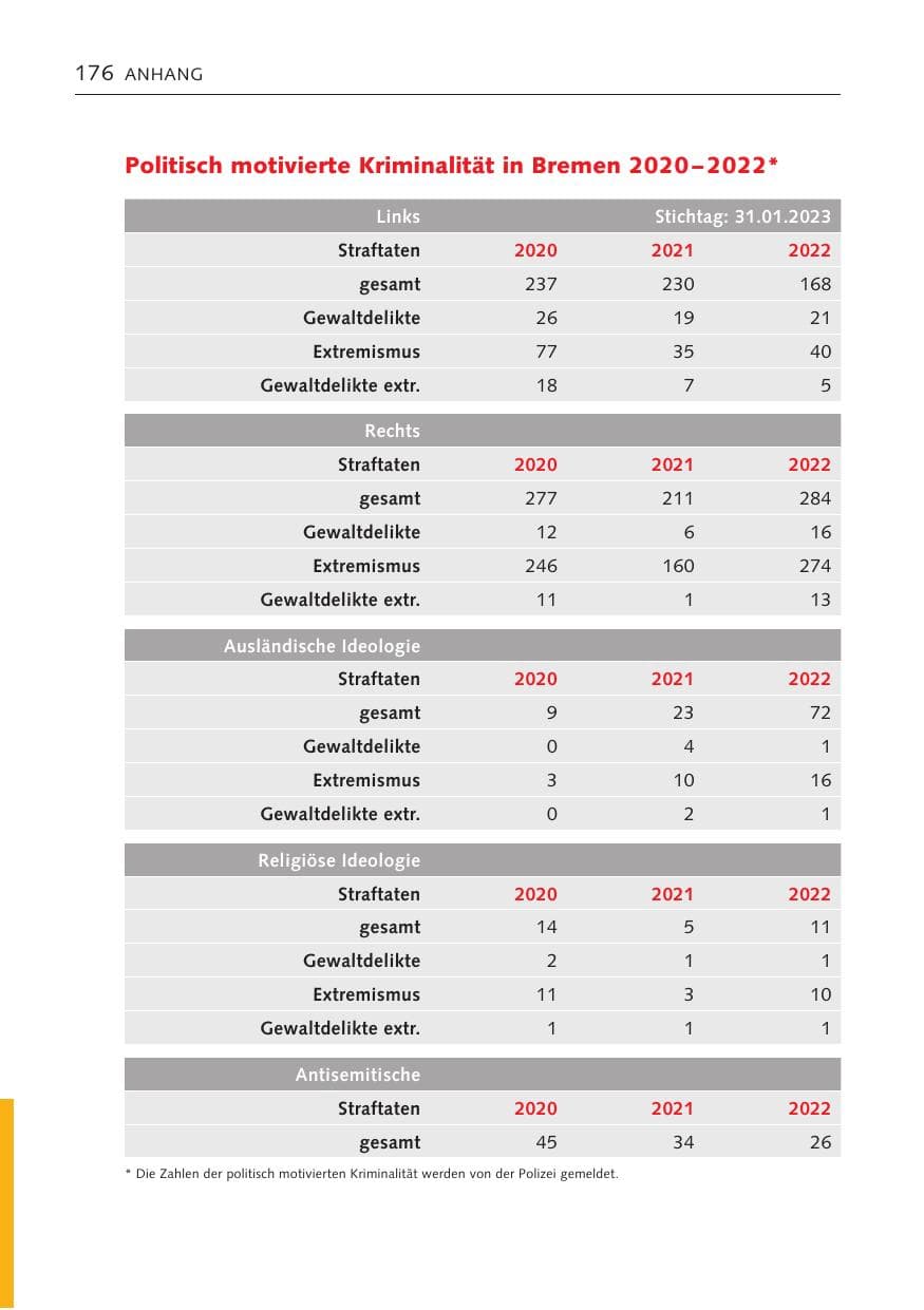 Seite 176 des Verfassungsschutzbericht 2022 Bremen
