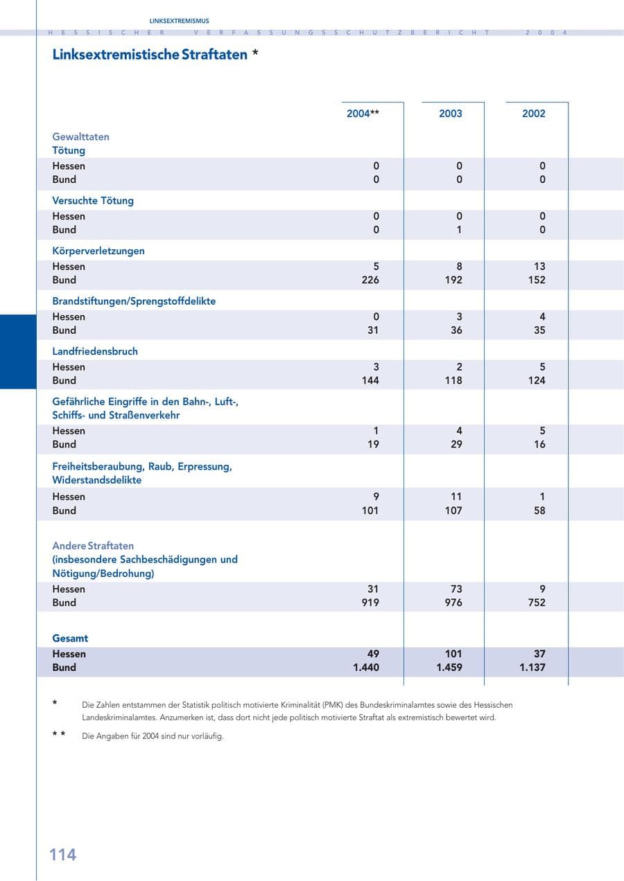 Seite 115 des Verfassungsschutzbericht 2004 Hessen