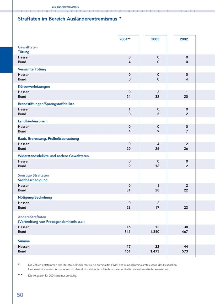 Seite 51 des Verfassungsschutzbericht 2004 Hessen