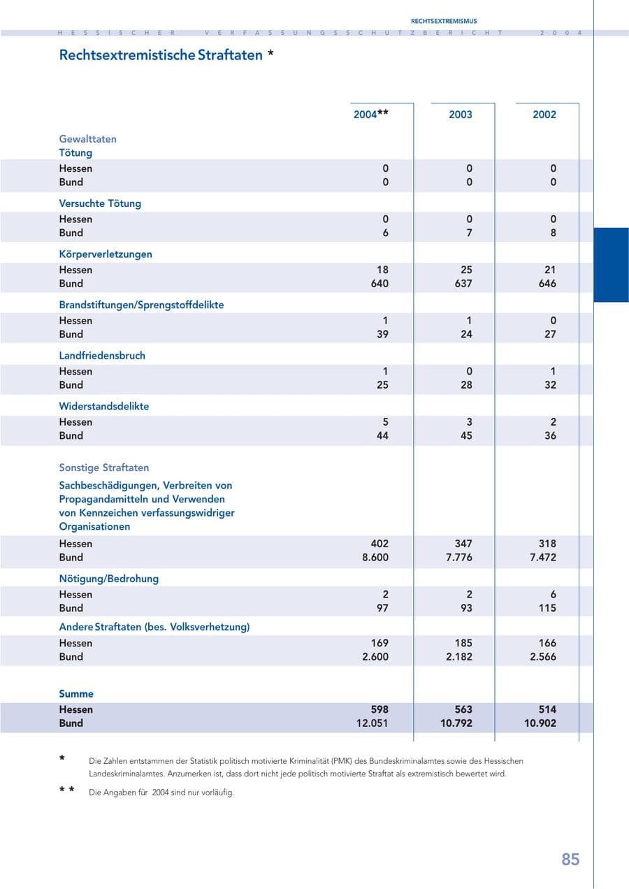 Seite 86 des Verfassungsschutzbericht 2004 Hessen